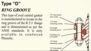 Flange insulation gasket kits Type D ASME B16.5