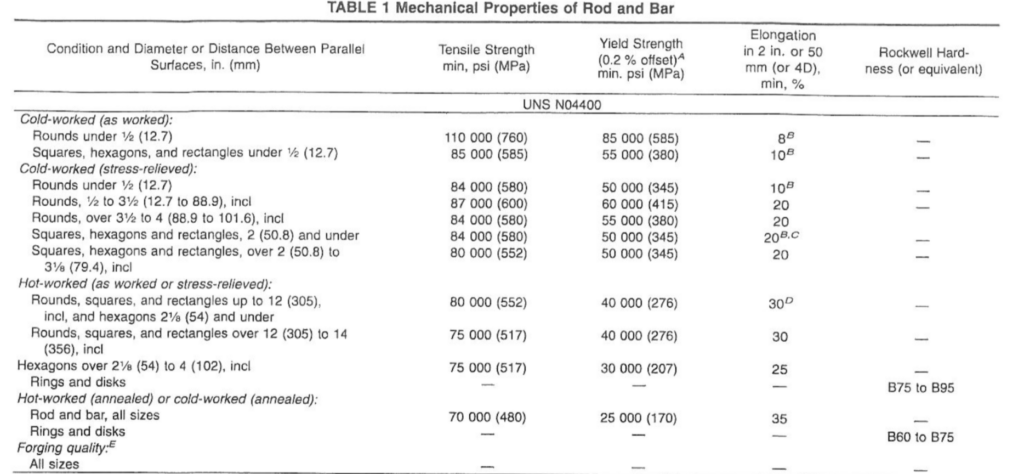 Mechanical property of N04400 Round bar according to B164