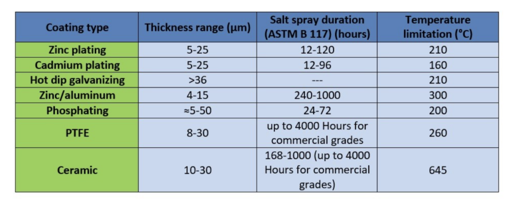 performance comparison sheet between different coatings on stud bolts