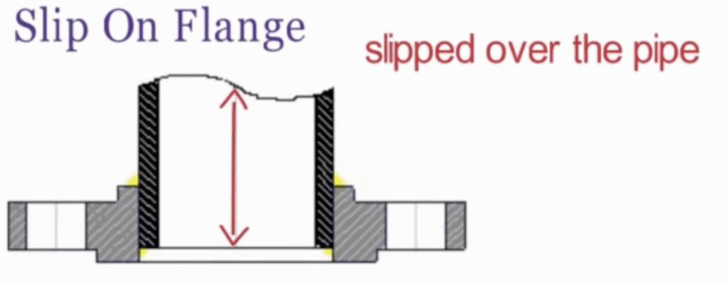 Slip on Flange