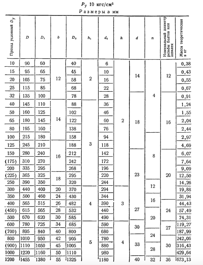 GOST/ГОСТ 12836 PN10 1.0Mpa Blind Flange Dimensions 