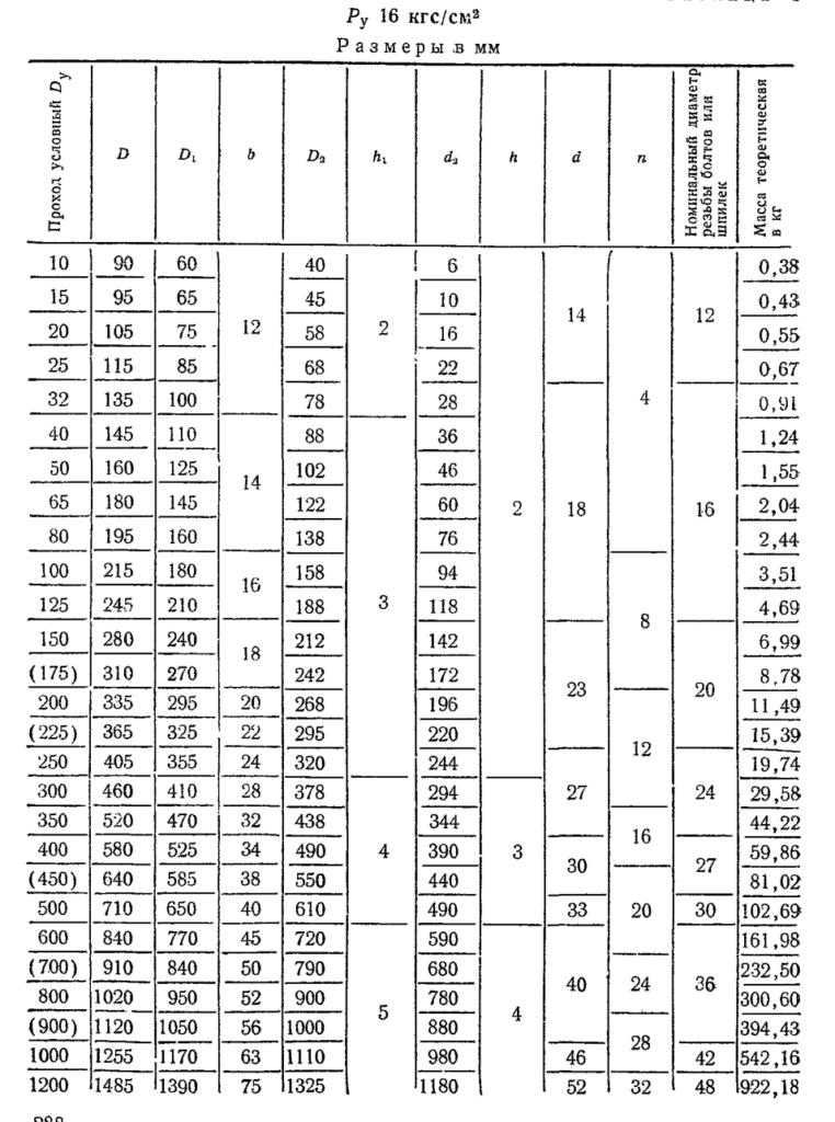 GOST/ГОСТ 12836 Blind Flange Dimensions PN25 2.5Mpa