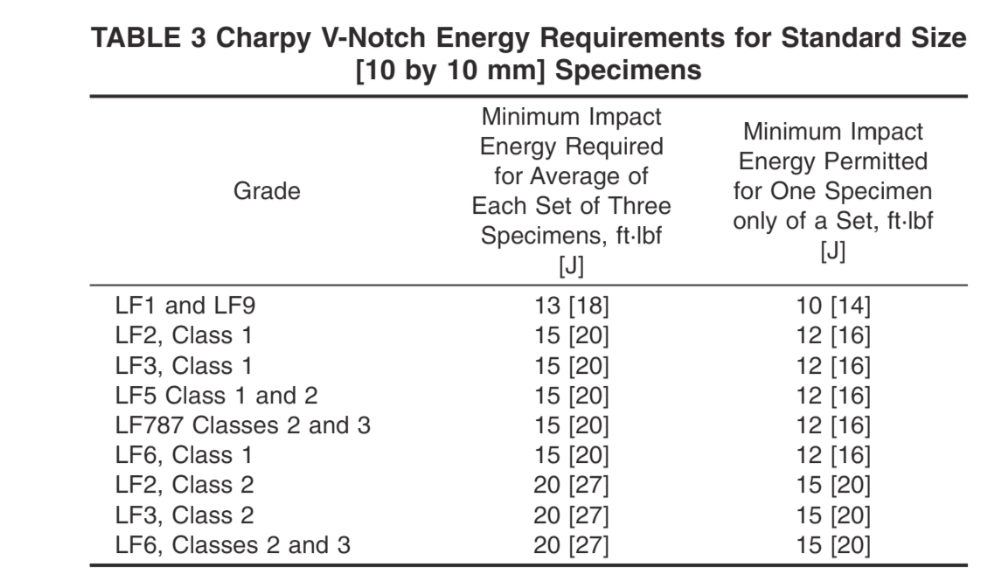 ASTM A350 LF2 Impact Testig requirement