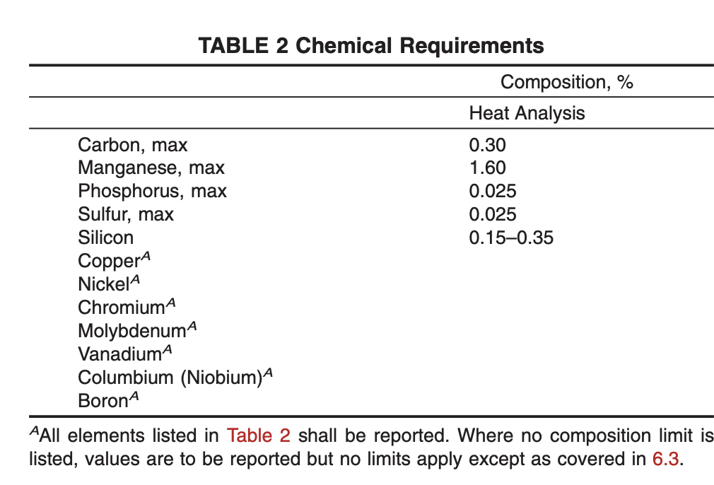ASTM A694 F65 Chemical Composition 