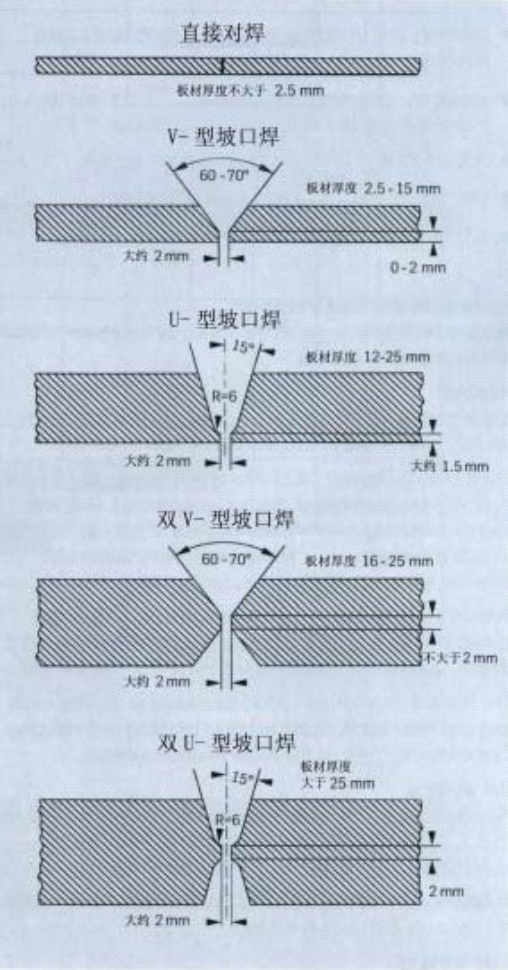 Welding End Preparation for Incoloy 825